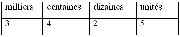 Décomposer un nombre à 4 chiffres cours de maths