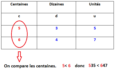 Comparaison de nombres (moins de 3 chiffres) cours de mathématiques