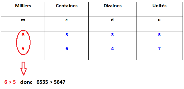 Comparer des nombres avec 4 chiffres ou moins cours de mathématiques