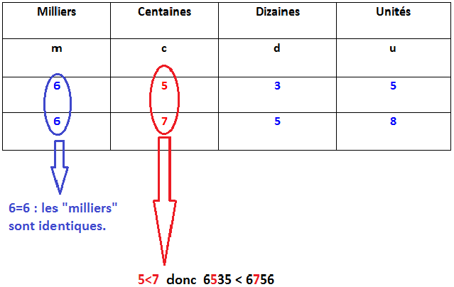 Comment comparer des nombres avec 4 chiffres ou moins