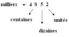Tableau de numération avec exemple