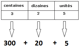 Décomposer un nombre à 3 chiffres cours de mathématiques