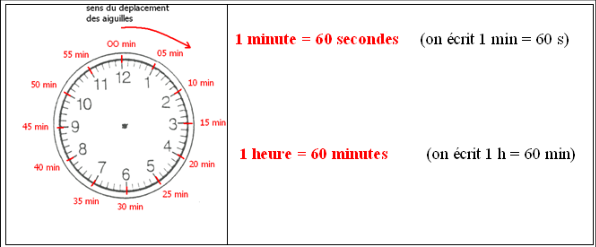 lire sur une montre : la seconde, l'heure, la minute.
