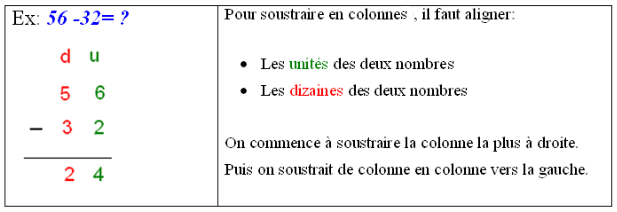Poser une soustraction en colonnes cours de mathématiques
