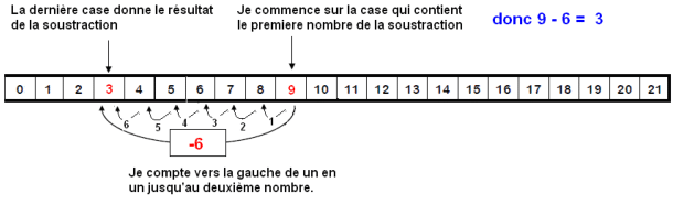 Soustraction avec une bande numérique cours de maths
