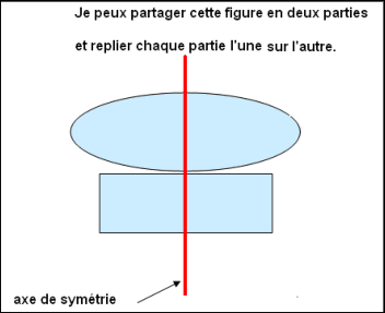 symétrie axiale