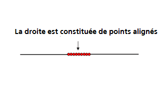 Ligne constituée d'une infinité de points tous alignés cours de géométrie