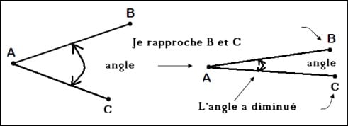 On rapproche A et B : l'ouverture diminue
