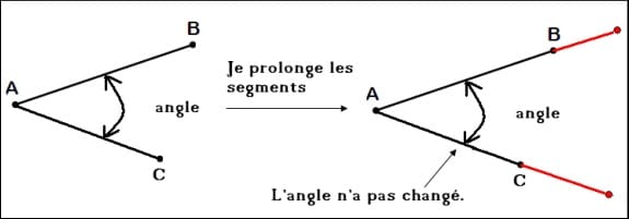 Je prolonge AB et BC on remarque que l'écartement n'a pas changé