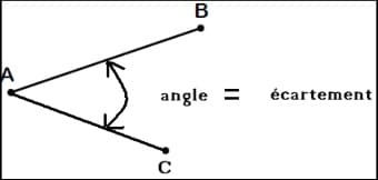 Les angles : notion et définition