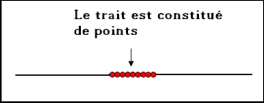Une ligne est composée d'une infinité de points