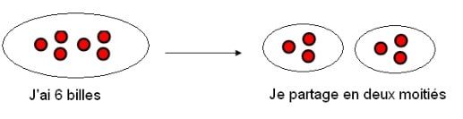 Comment calculer la moitié du nombre 6 ? Cours de Maths.