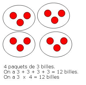 Le sens de la multiplication cours de mathématiques