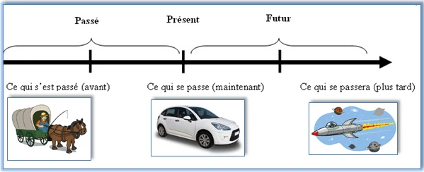 Exemples de phrases au passé présent futur