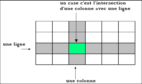 Comment se repérer dans un quadrillage à cases ? cours de mathématiques