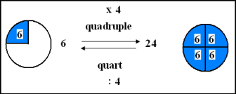 Le quadruple et le quart : leçon de numération