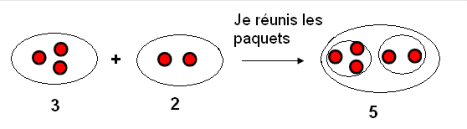 Sens de l'addition.
