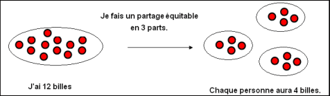 Le sens de la division cours de mathématiques