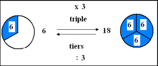 Le triple et le tiers : cours de numération