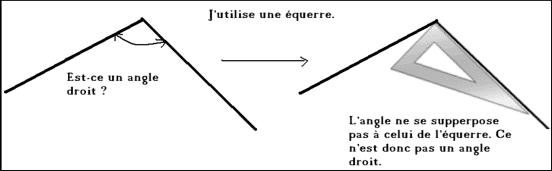 Manipuler une équerre pour trouver les angles droits.