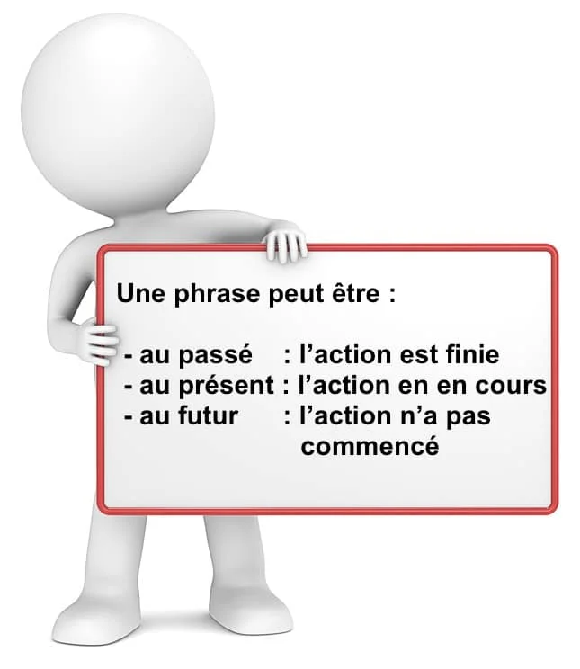 Le temps passé, présent, futur cours de français