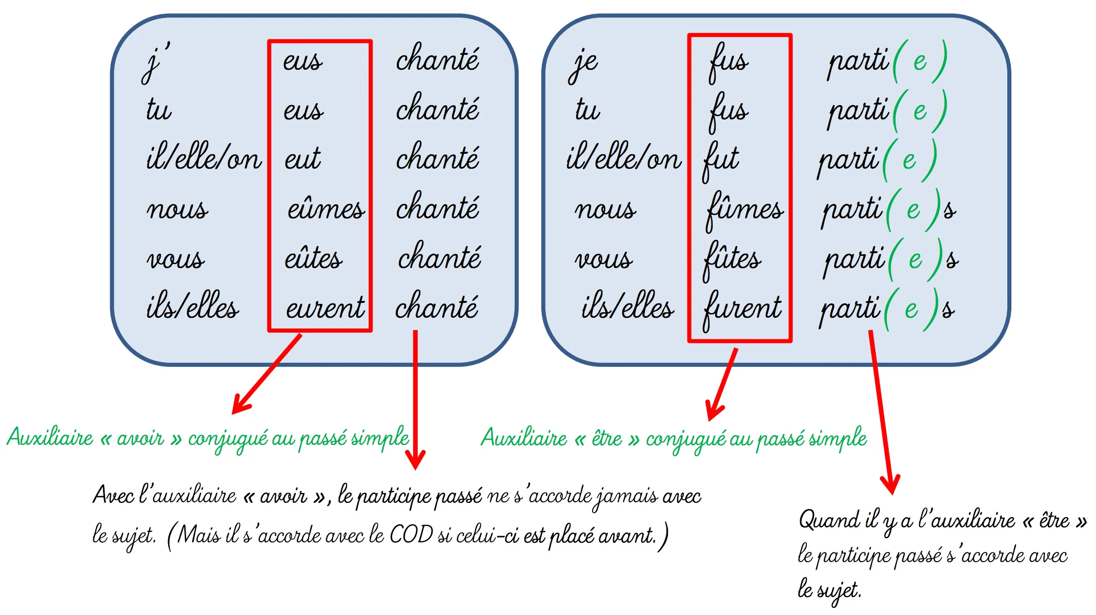Conjugaison des verbes au passé antérieur