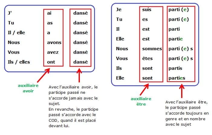 Leçon de conjugaison française sur le passé composé des verbes