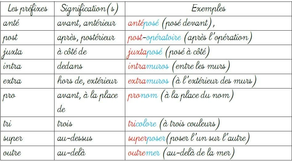 Liste des préfixes latins courants