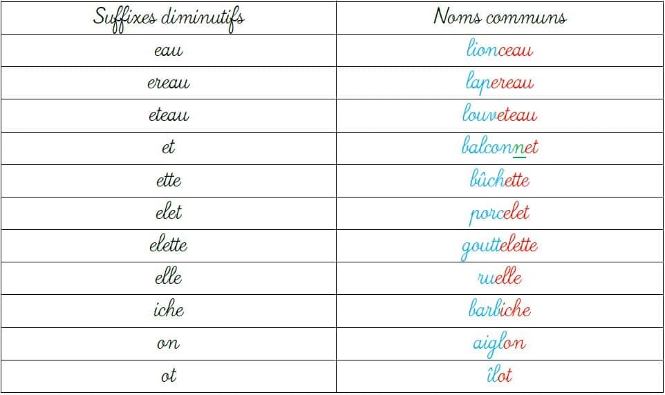 Les principaux suffixes diminutifs cours de français