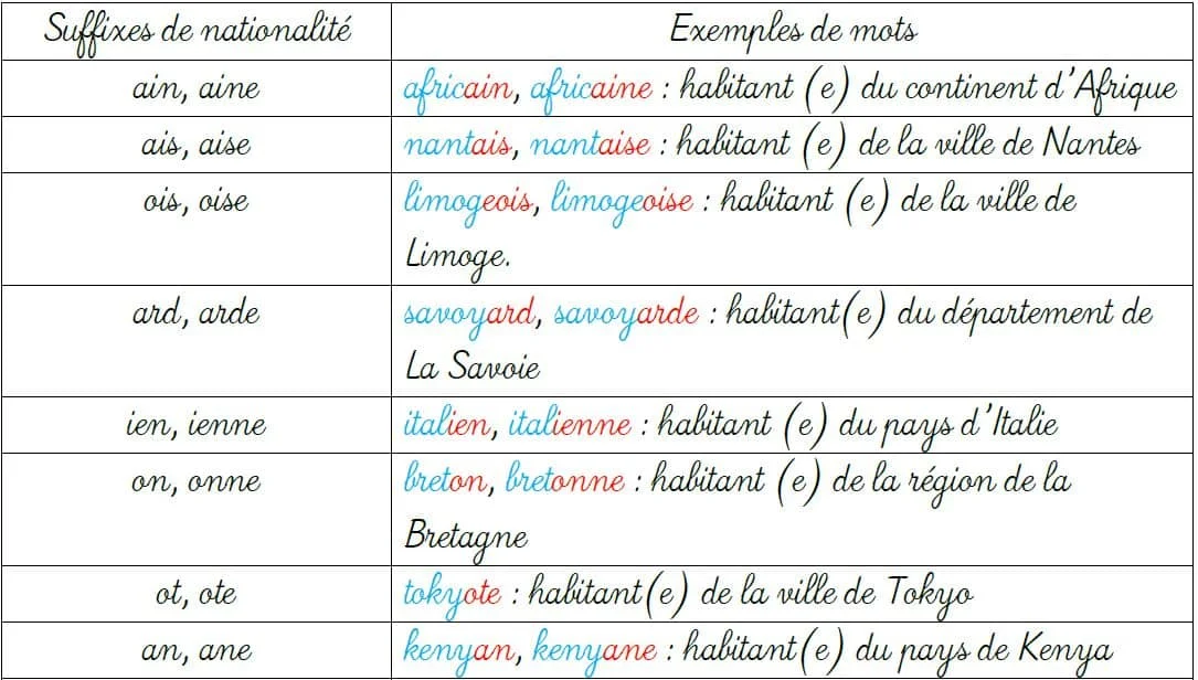 Les suffixes de nationalité cours de français