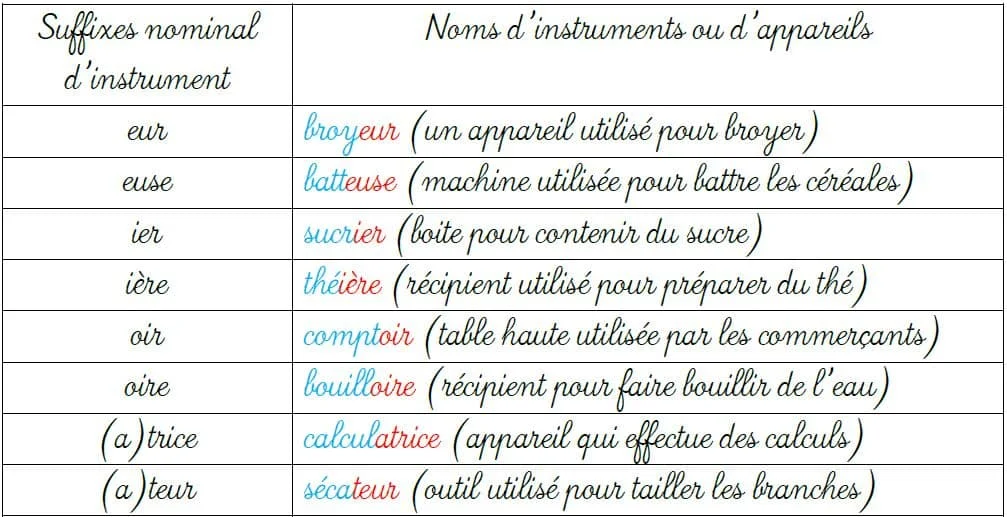 Les principaux suffixes nominaux d'instrument cours de français