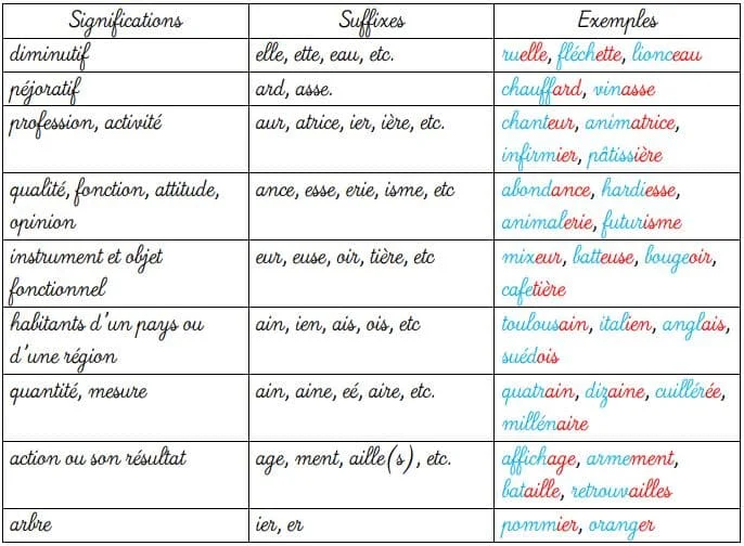 Le suffixe nominal cours de français