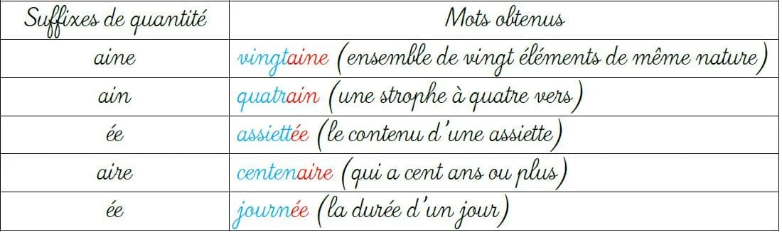 Le suffixe de quantité cours de français