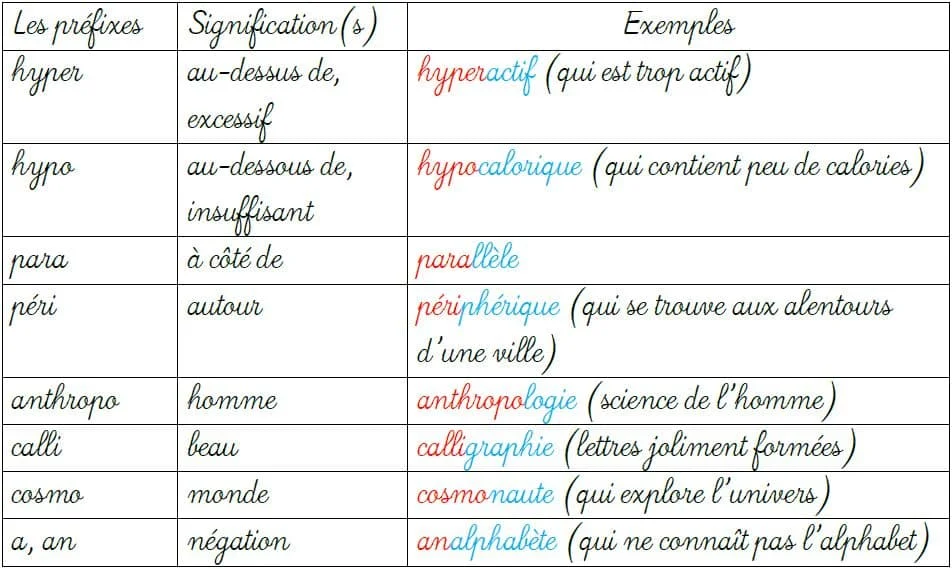 Liste des préfixes d'origine grecque avec significations