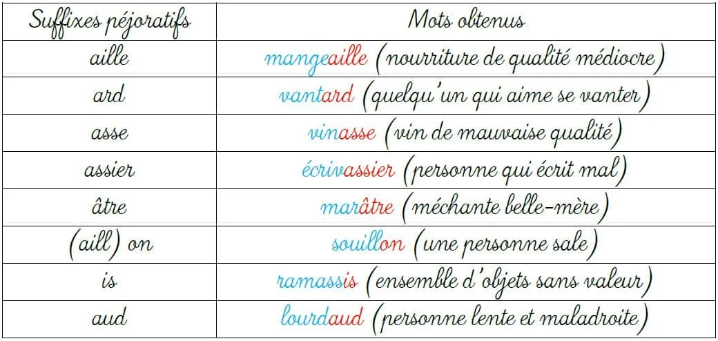 Les suffixes péjoratifs cours de français