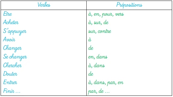 Prépositions qui suivent un verbe