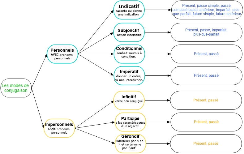 Comment identifier le mode d'un verbe