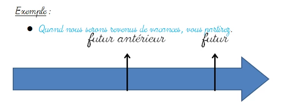 Schéma du futur antérieur