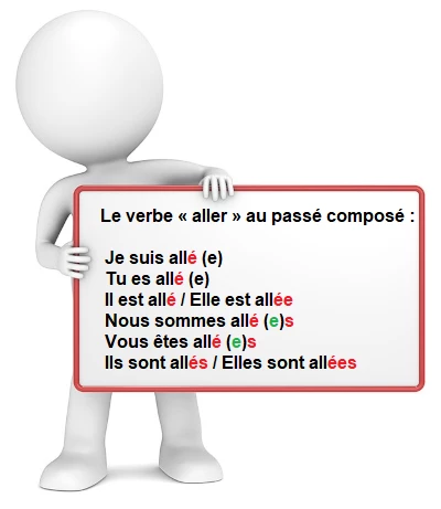 Le verbe aller au passé composé de l'indicatif cours de français